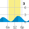 Sturgeon Point tide chart for Tuesday, December 3, 2024