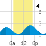 Sturgeon Point tide chart for Wednesday, December 4, 2024