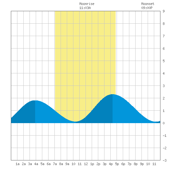 Sturgeon Point tide chart for Thursday, December 5, 2024