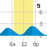 Sturgeon Point tide chart for Thursday, December 5, 2024