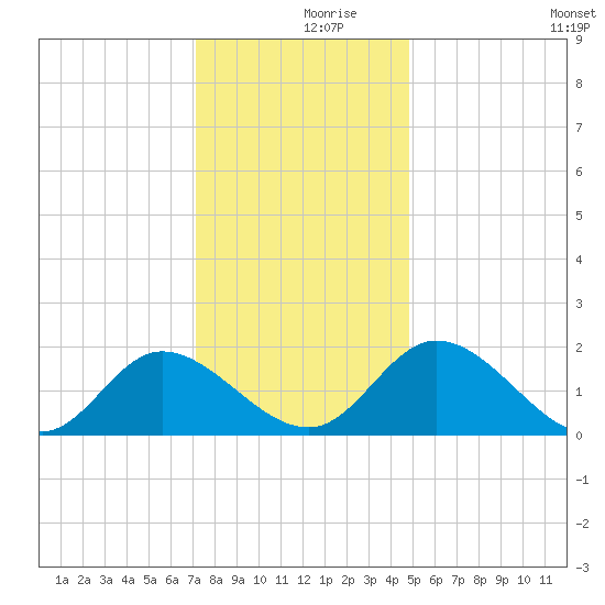 Sturgeon Point tide chart for Saturday, December 7, 2024