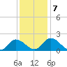 Sturgeon Point tide chart for Saturday, December 7, 2024