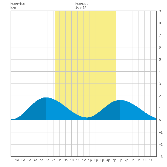 Sturgeon Point tide chart for Monday, January 20, 2025