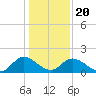 Sturgeon Point tide chart for Monday, January 20, 2025