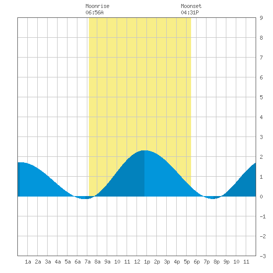 Sturgeon Point tide chart for Tuesday, January 28, 2025