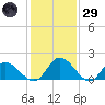Sturgeon Point tide chart for Wednesday, January 29, 2025