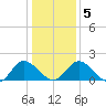 Sturgeon Point tide chart for Sunday, January 5, 2025