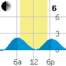 Sturgeon Point tide chart for Monday, January 6, 2025