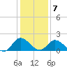 Sturgeon Point tide chart for Tuesday, January 7, 2025