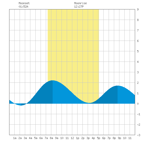Sturgeon Point tide chart for Wednesday, January 8, 2025