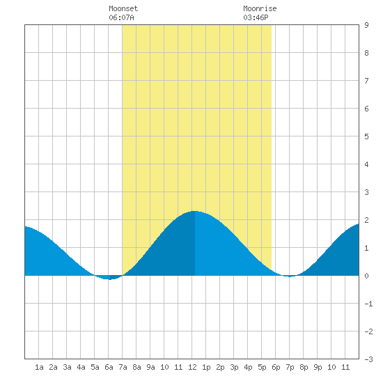 Sturgeon Point tide chart for Monday, February 10, 2025
