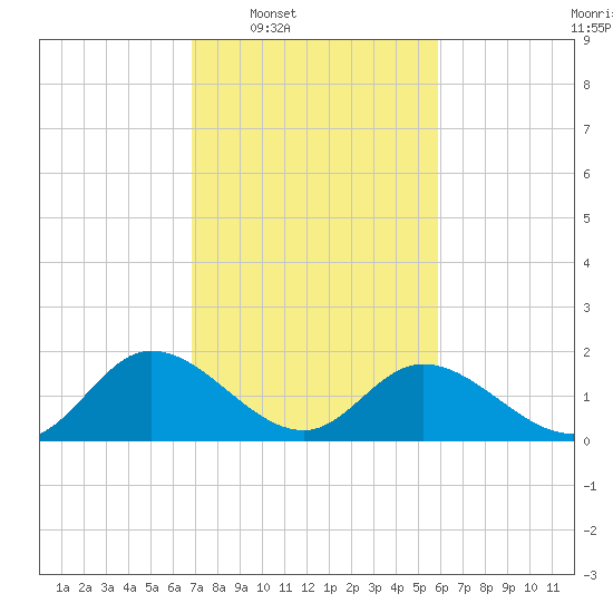 Sturgeon Point tide chart for Tuesday, February 18, 2025