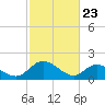 Sturgeon Point tide chart for Sunday, February 23, 2025