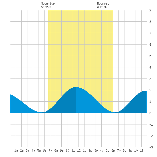 Sturgeon Point tide chart for Tuesday, February 25, 2025
