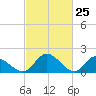 Sturgeon Point tide chart for Tuesday, February 25, 2025