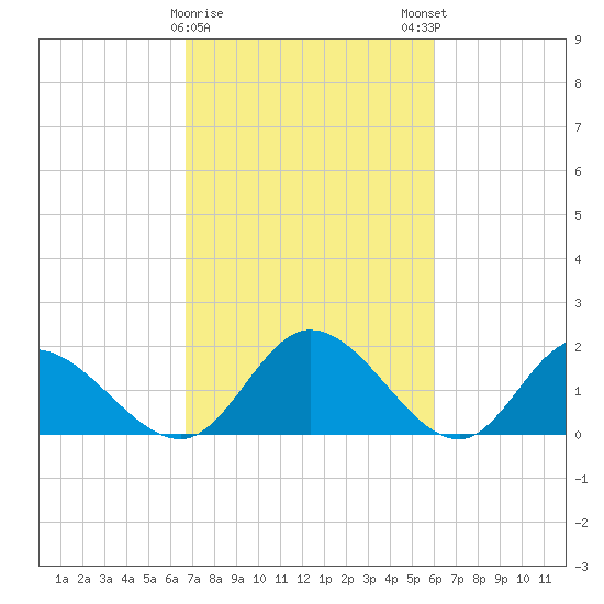 Sturgeon Point tide chart for Wednesday, February 26, 2025