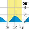 Sturgeon Point tide chart for Wednesday, February 26, 2025