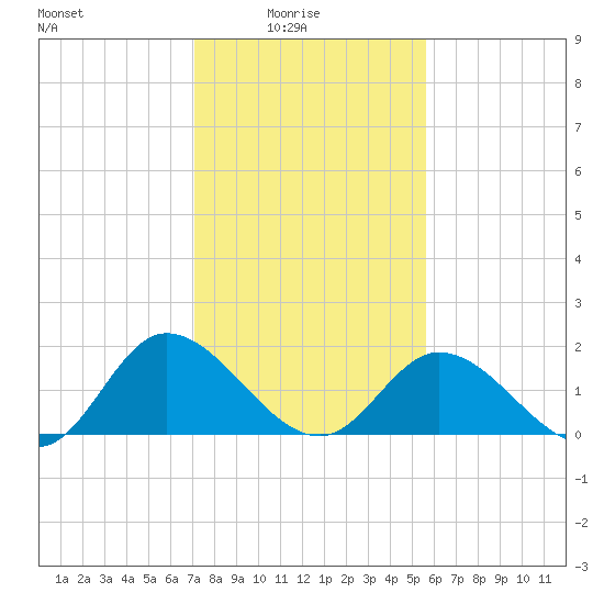 Sturgeon Point tide chart for Tuesday, February 4, 2025