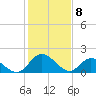 Sturgeon Point tide chart for Saturday, February 8, 2025