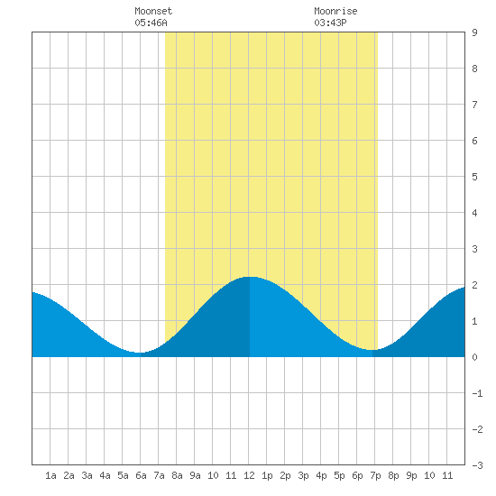 Sturgeon Point tide chart for Monday, March 10, 2025