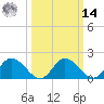 Sturgeon Point tide chart for Friday, March 14, 2025