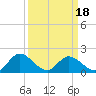 Sturgeon Point tide chart for Tuesday, March 18, 2025
