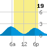 Sturgeon Point tide chart for Wednesday, March 19, 2025