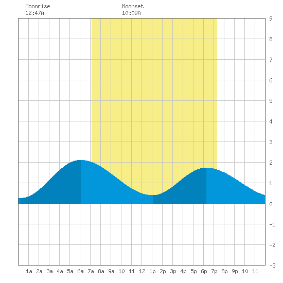 Sturgeon Point tide chart for Thursday, March 20, 2025