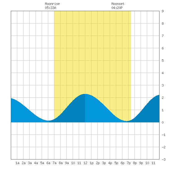 Sturgeon Point tide chart for Wednesday, March 26, 2025