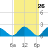 Sturgeon Point tide chart for Wednesday, March 26, 2025
