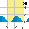 Sturgeon Point tide chart for Friday, March 28, 2025