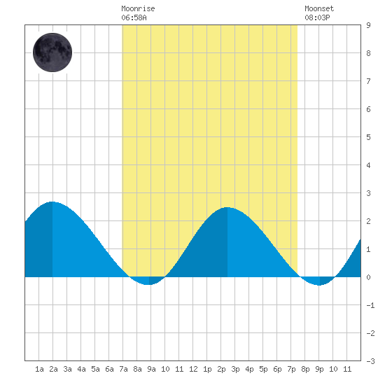 Sturgeon Point tide chart for Saturday, March 29, 2025