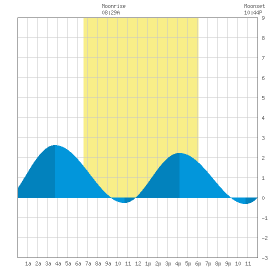 Sturgeon Point tide chart for Monday, March 3, 2025
