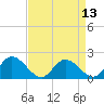 Sturgeon Point tide chart for Sunday, April 13, 2025