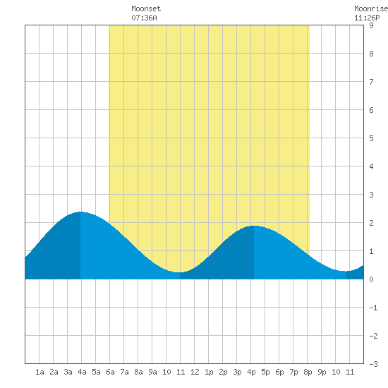 Sturgeon Point tide chart for Thursday, May 15, 2025