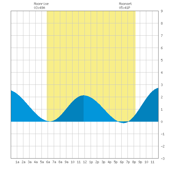 Sturgeon Point tide chart for Saturday, May 24, 2025