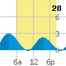 Sturgeon Point tide chart for Wednesday, May 28, 2025