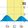 Sturgeon Point tide chart for Saturday, May 31, 2025