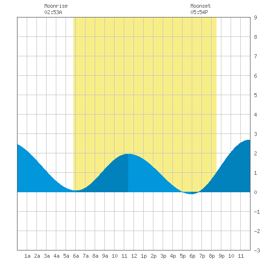 Sturgeon Point tide chart for Sunday, June 22, 2025