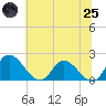 Sturgeon Point tide chart for Wednesday, June 25, 2025