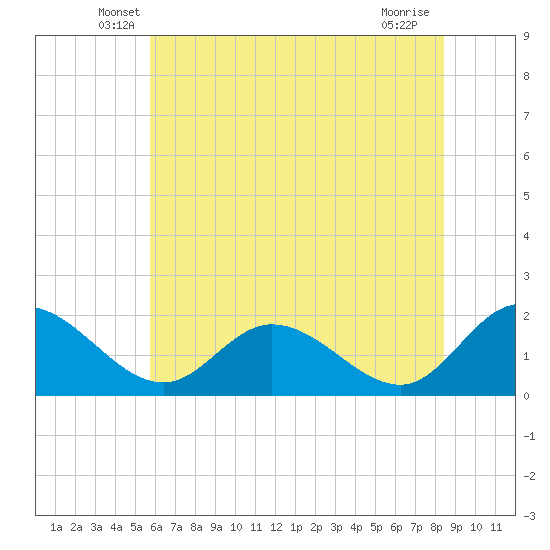 Sturgeon Point tide chart for Saturday, June 7, 2025