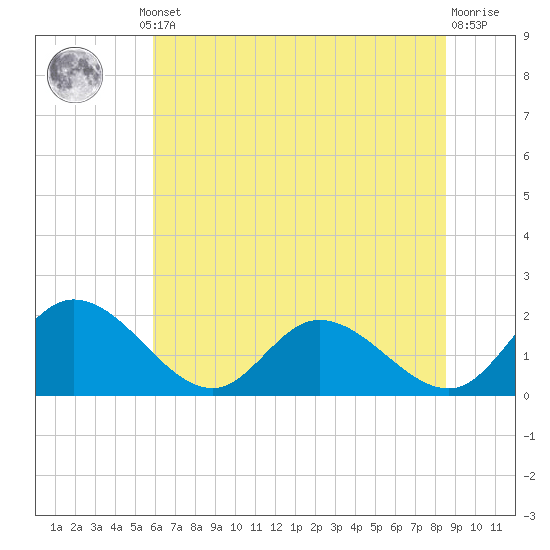 Sturgeon Point tide chart for Thursday, July 10, 2025