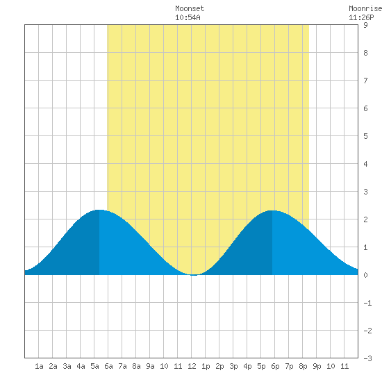 Sturgeon Point tide chart for Tuesday, July 15, 2025