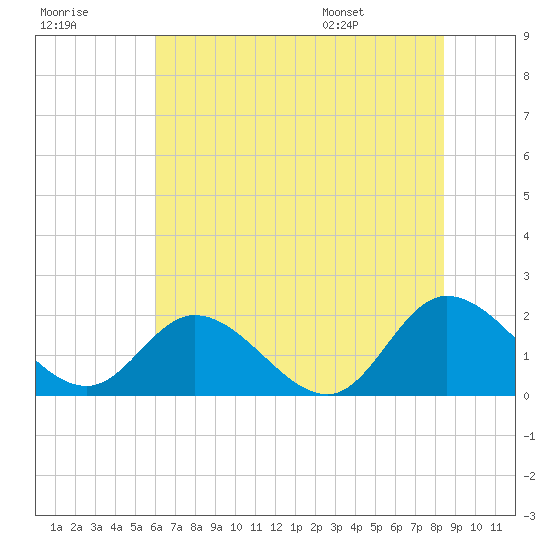 Sturgeon Point tide chart for Friday, July 18, 2025