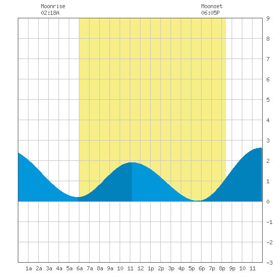 Sturgeon Point tide chart for Monday, July 21, 2025
