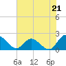 Sturgeon Point tide chart for Monday, July 21, 2025