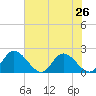 Sturgeon Point tide chart for Saturday, July 26, 2025