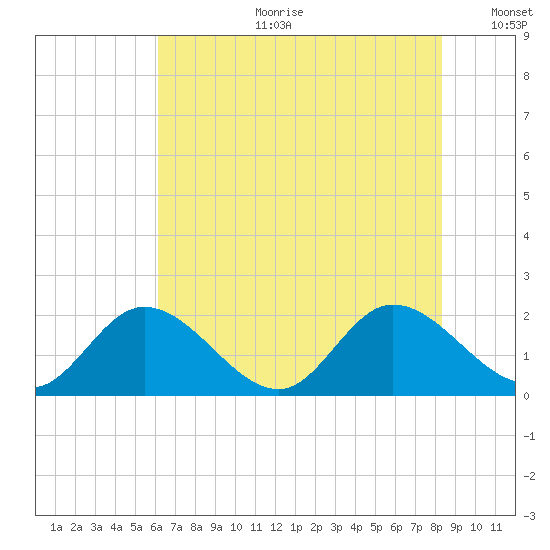 Sturgeon Point tide chart for Tuesday, July 29, 2025