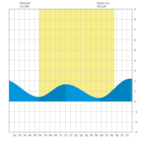 Sturgeon Point tide chart for Sunday, July 6, 2025