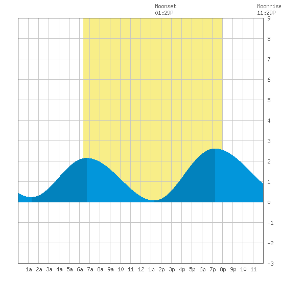 Sturgeon Point tide chart for Friday, August 15, 2025